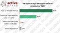 Более 60% опрошенных уверены, что избиение украинских мужчин в ТЦК - устоявшаяся практика