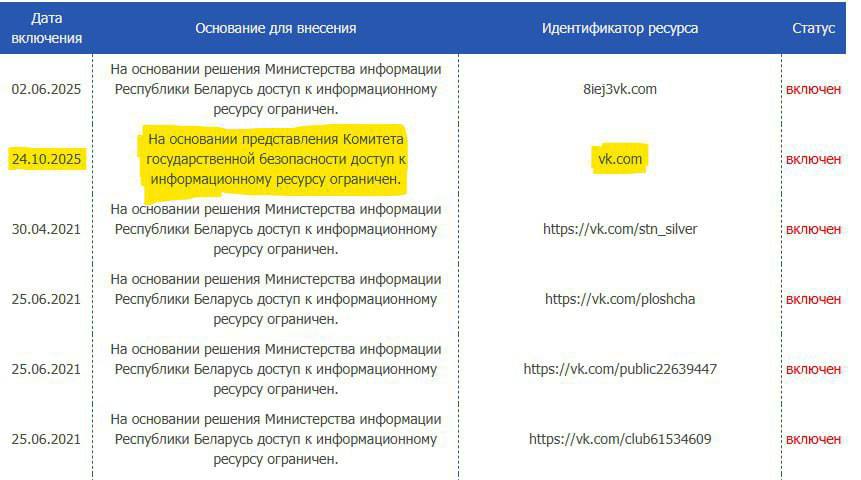 Доступ к «ВКонтакте» заблокирован в Белоруссии на основании представления КГБ страны, сообщает государственный медиахолдинг Белтелерадиокомпания