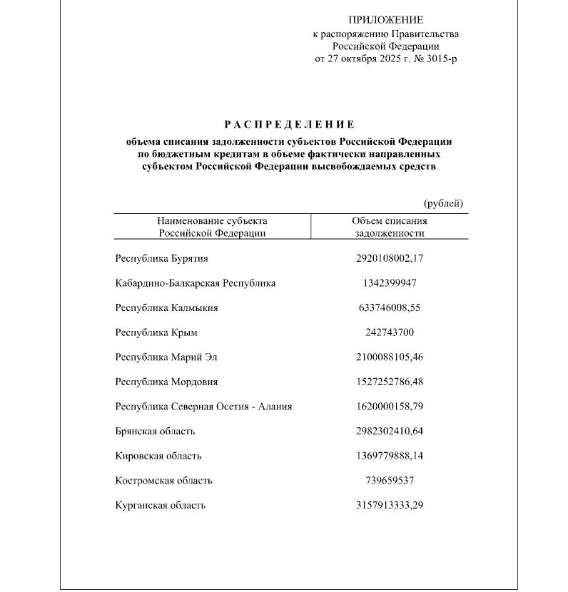Марий Эл вошла в число 14 регионов России, которым Правительство России списало часть задолженности по бюджетным кредитам