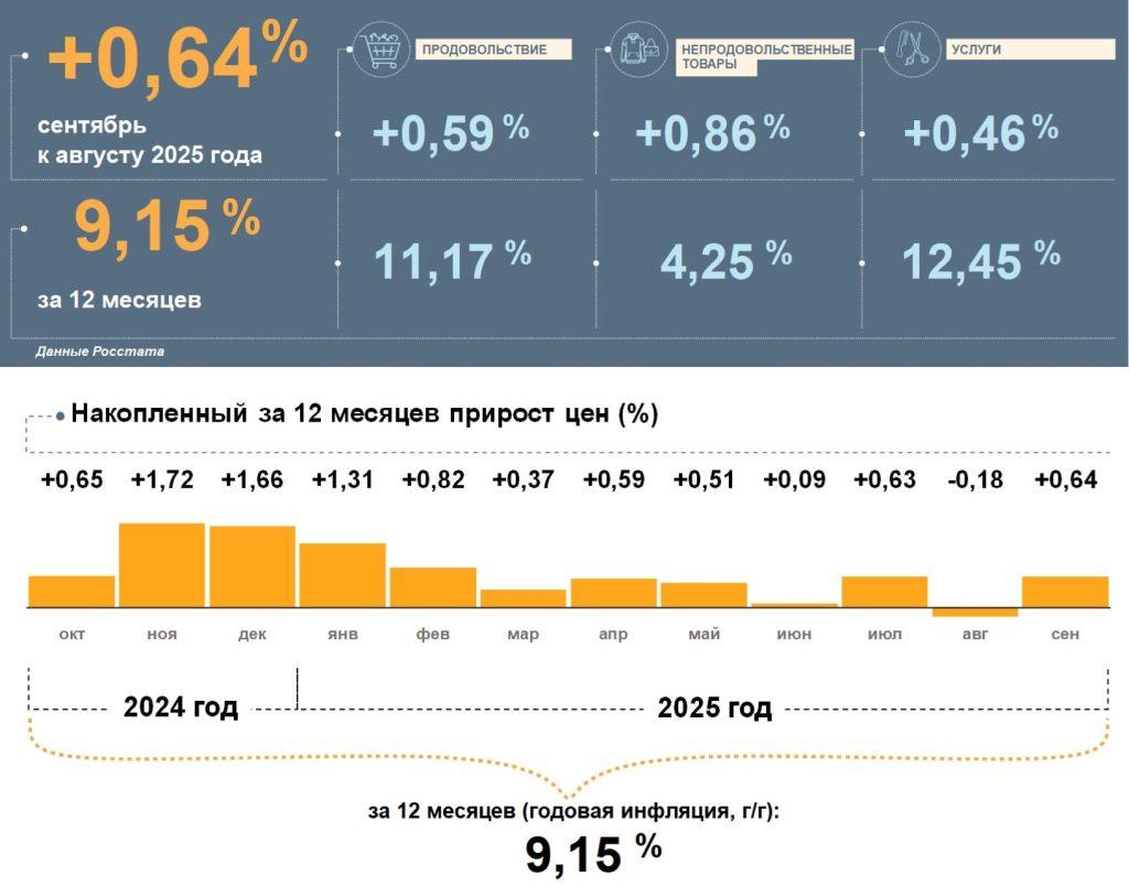 В сентябре годовая инфляция в Марий Эл практически не изменилась и составила 9,15%, а цены, по данным Росстата, увеличились на 0,64%