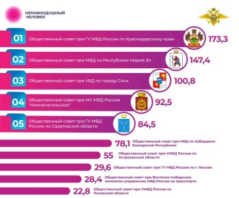 РЕЙТИНГ ОБЩЕСТВЕННЫХ СОВЕТОВ ПРИ МВД РОССИИ ЗА III КВАРТАЛ 2025: КЛЮЧЕВЫЕ ИТОГИ И ДОСТИЖЕНИЯ