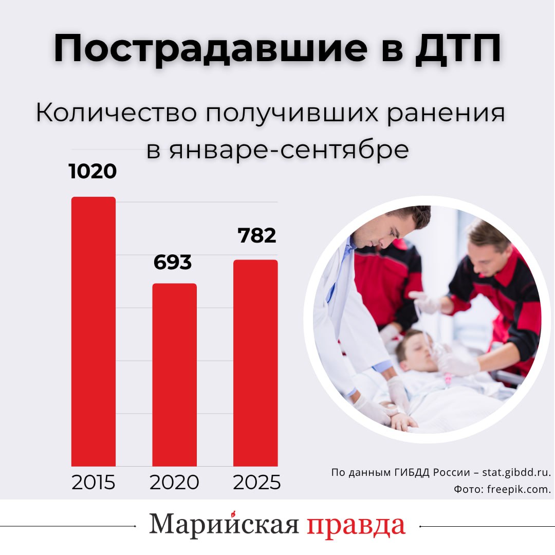 За 9 месяцев этого года в Марий Эл произошло 583 ДТП За 9 месяцев этого года в Марий Эл произошло 583 ДТП