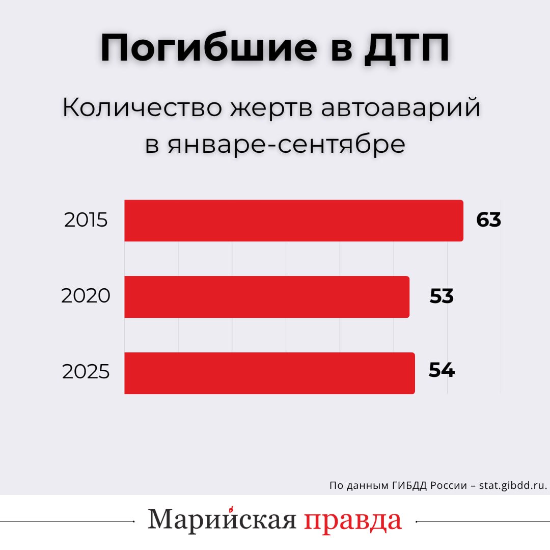 За 9 месяцев этого года в Марий Эл произошло 583 ДТП За 9 месяцев этого года в Марий Эл произошло 583 ДТП
