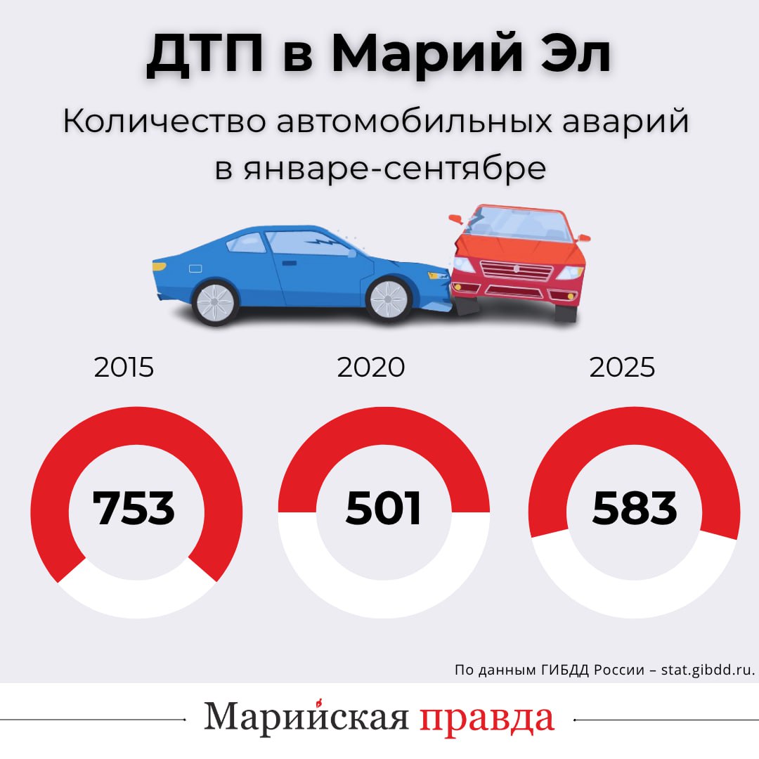 За 9 месяцев этого года в Марий Эл произошло 583 ДТП