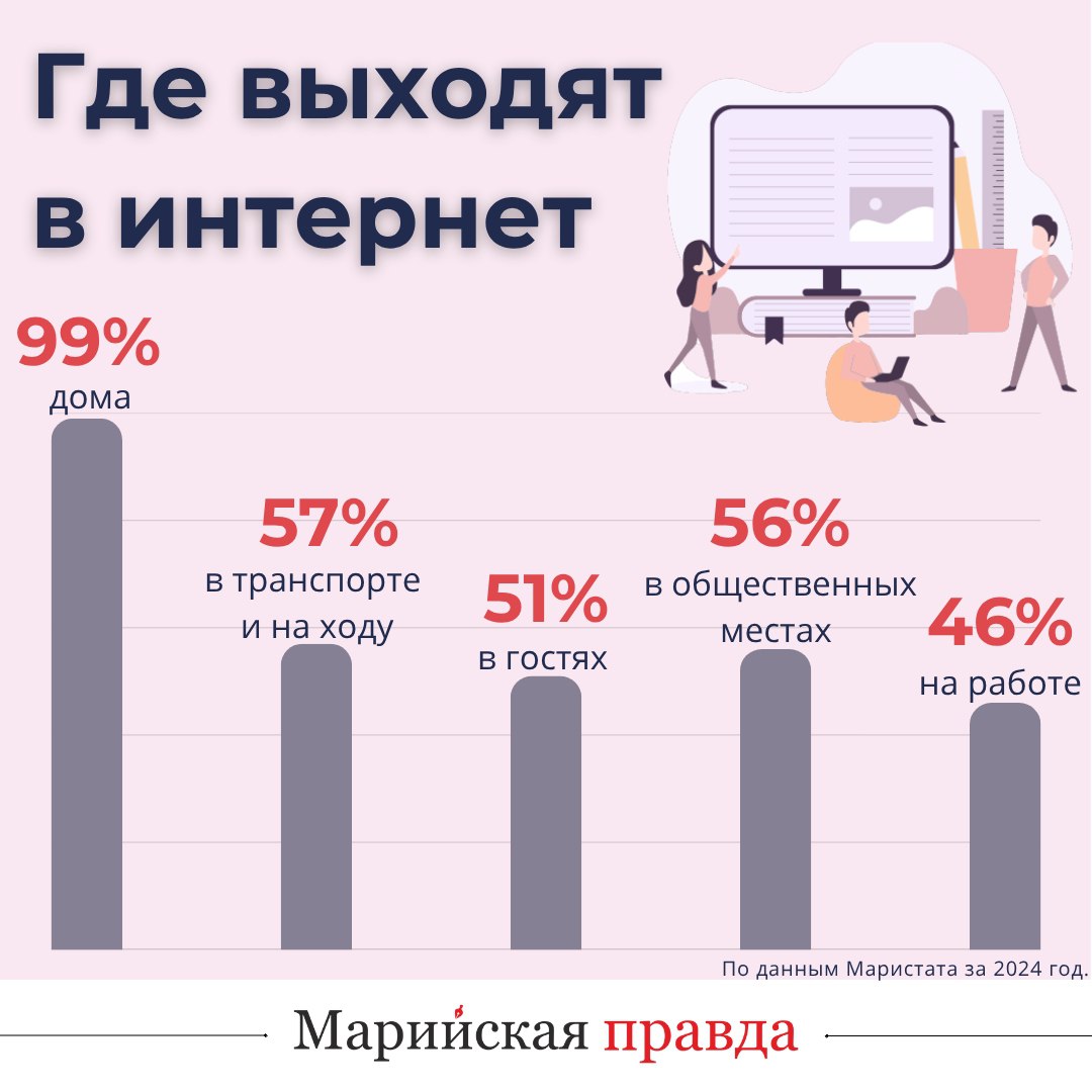 В Марий Эл, по данным за 2024 год, доступ в интернет есть у 86 процентов домашних хозяйств В Марий Эл, по данным за 2024 год, доступ в интернет есть у 86 процентов домашних хозяйств
