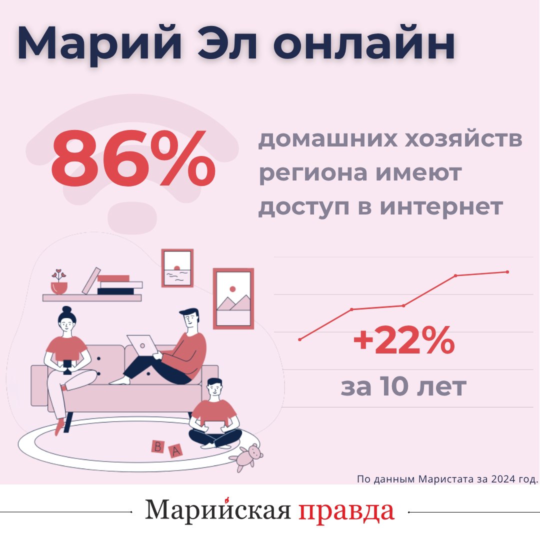 В Марий Эл, по данным за 2024 год, доступ в интернет есть у 86 процентов домашних хозяйств В Марий Эл, по данным за 2024 год, доступ в интернет есть у 86 процентов домашних хозяйств