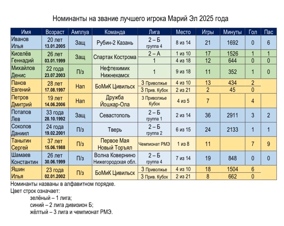 Голосуйте за лучшего футболиста Марий Эл-2025!