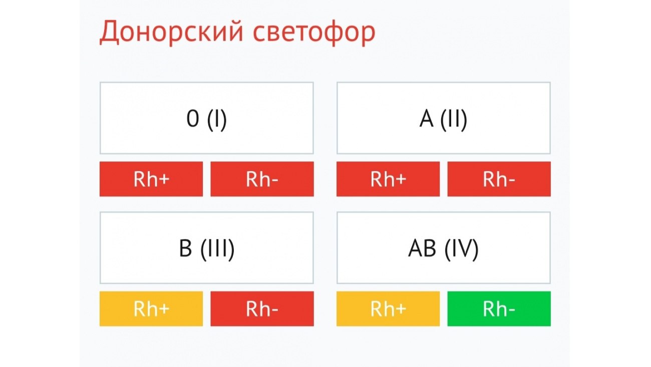 В Марий Эл срочно требуется кровь трёх групп
