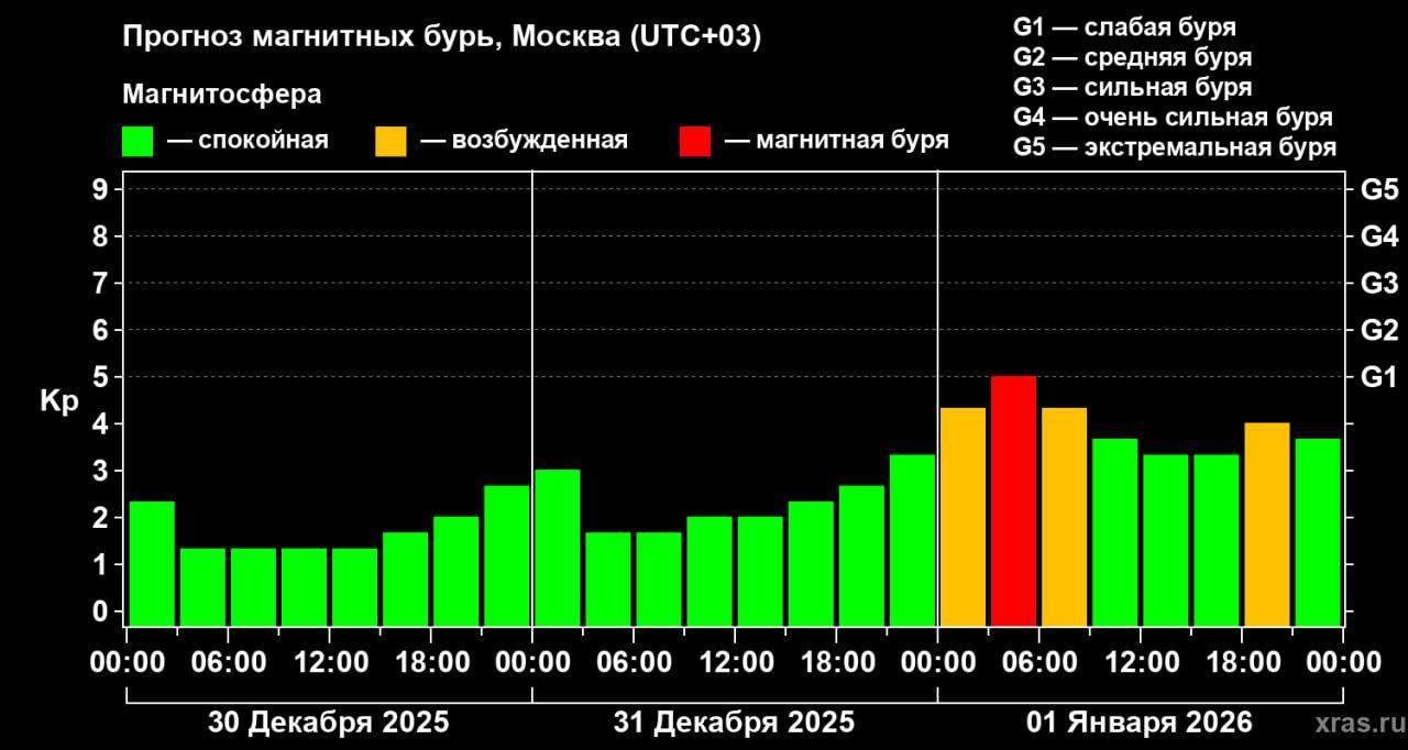 В новогоднюю ночь в России возможны полярные сияния и слабые магнитные бури, сообщила лаборатория солнечной астрономии ИКИ РАН