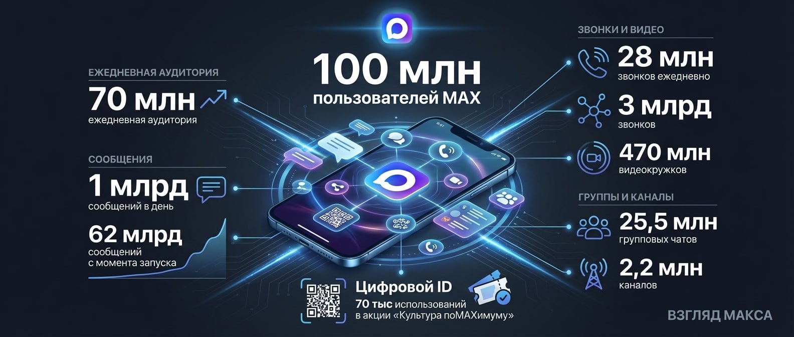 Национальный мессенджер Max вышел на новую крупную отметку: в платформе зарегистрировались уже 100 миллионов пользователей