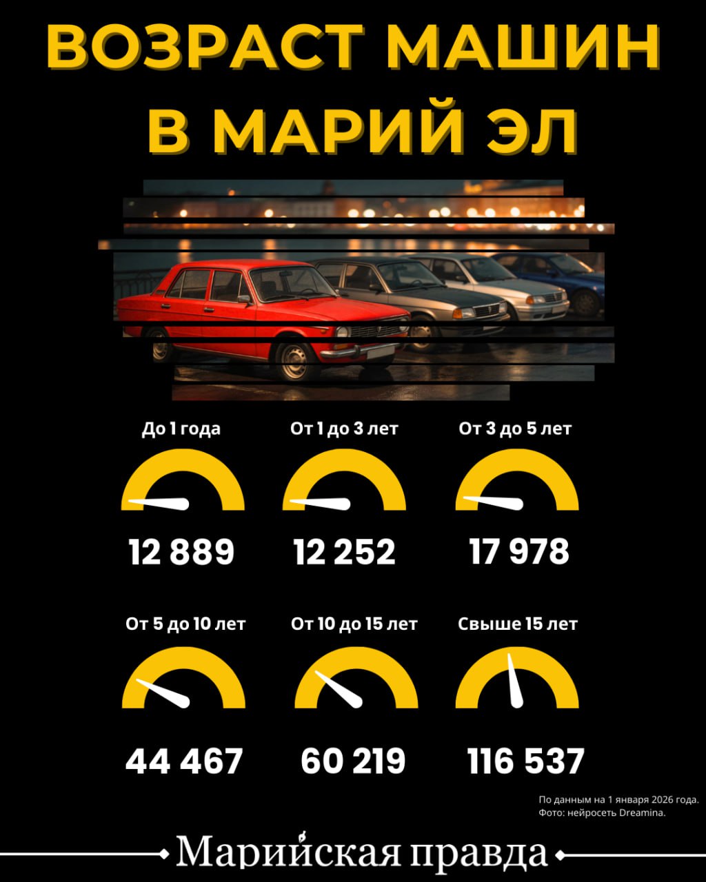 Две трети автомобилей в Марий Эл – старше 10 лет