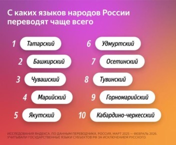 Марийский язык вошел в пятерку самых популярных языков народов России в Яндекс.Переводчике
