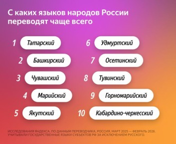 Марийский язык вошел в число самых популярных языков народов России в сервисе «Яндекс Переводчик»