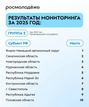 Марий Эл вошла в ТОП-10 лучших регионов по эффективности молодёжной политики