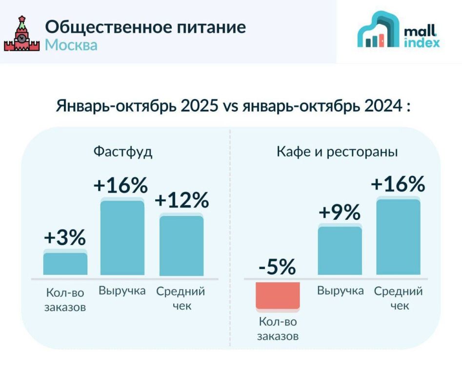 Рынок общественного питания в Москве: итоги 2025 года