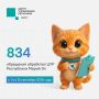 Что волнует жителей республики? Смотрим по обращениям!