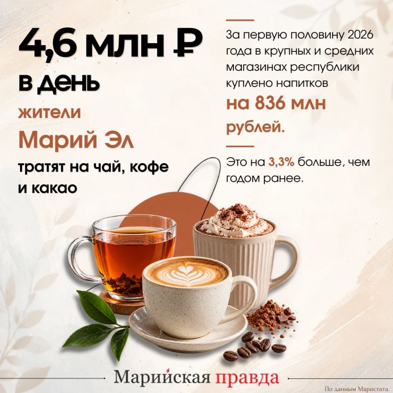 В первой половине 2026 года жители Марий Эл потратили на чай, кофе и какао 836 миллионов рублей