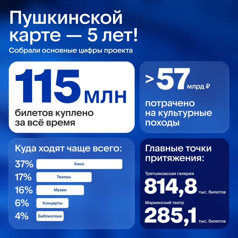 5 лет Пушкинской карте! . За это время она стала не просто картой, а настоящим пропуском в мир культуры для миллионов ребят по всей стране 5 лет Пушкинской карте! . За это время она стала не просто картой, а настоящим пропуском в мир культуры для миллионов ребят по всей стране