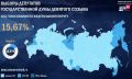 По данным ЦИК России, общая явка в Марий Эл к 15:20 на выборах депутатов Госдумы девятого созыва составляет 15,97%