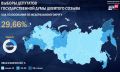 По данным ЦИК России, общая явка в Марий Эл к 07:00 на выборах депутатов Госдумы девятого созыва составляет 23,30%