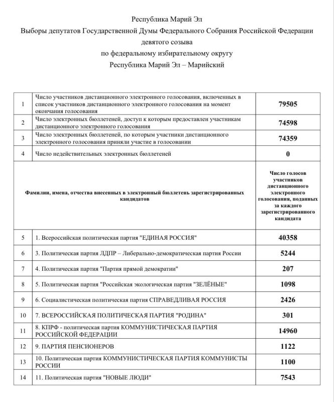 Итоги голосования по ДЭГ в Марий Эл на выборах депутатов в Госдуму и по федеральному округу Итоги голосования по ДЭГ в Марий Эл на выборах депутатов в Госдуму и по федеральному округу