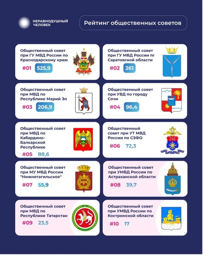 Ирина Волк: Публикую рейтинг общественных советов при территориальных органах МВД России за III квартал, составленный платформой "Неравнодушный человек"