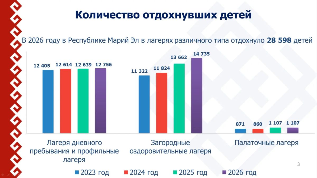 К 2027 году в Марий Эл проведут капитальный ремонт в трех летних оздоровительных центрах К 2027 году в Марий Эл проведут капитальный ремонт в трех летних оздоровительных центрах